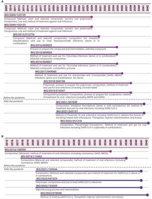 Unveiling patenting strategies of therapeutics and vaccines: evergreening in the context of COVID-19 pandemic